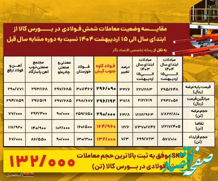 فولاد کاوه در صدر تقاضا و معاملات شمش فولادی در بورس کالا