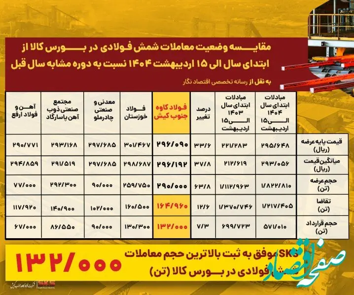 فولاد کاوه در صدر تقاضا و معاملات شمش فولادی در بورس کالا