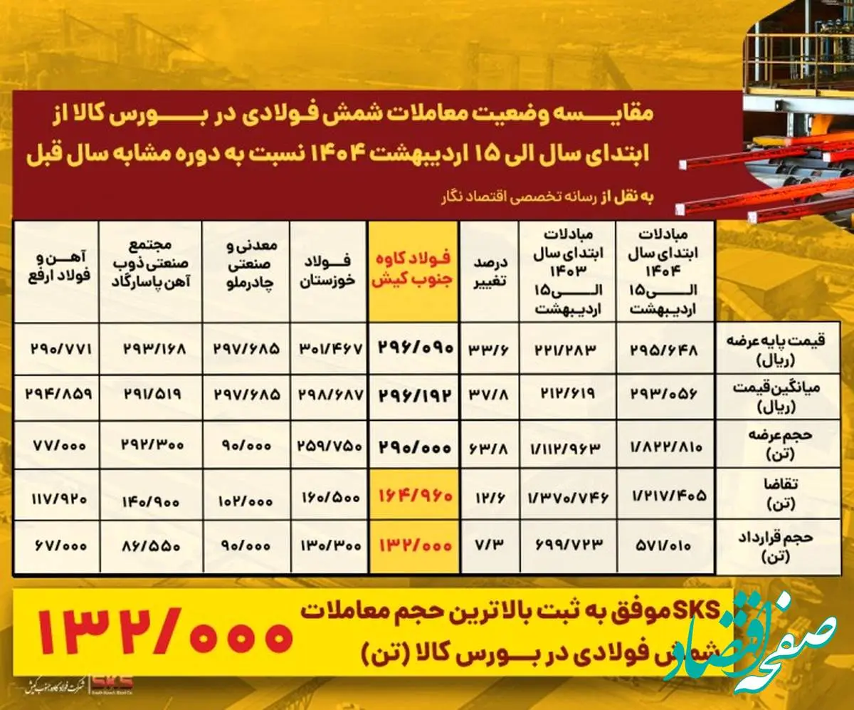 فولاد کاوه در صدر تقاضا و معاملات شمش فولادی در بورس کالا