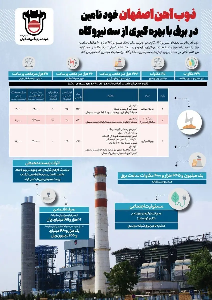 اینفو: ذوبآهن اصفهان خود تأمین در انرژی برق با بهرهگیری از سه نیروگاه