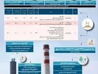 اینفو: ذوب‌آهن اصفهان خود تأمین در انرژی برق با بهره‌گیری از سه نیروگاه