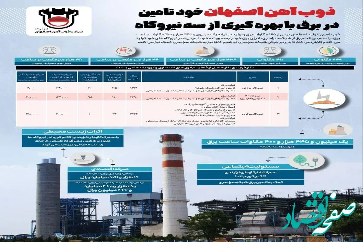 اینفو: ذوب‌آهن اصفهان خود تأمین در انرژی برق با بهره‌گیری از سه نیروگاه