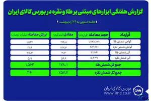 معامله ۴۳۵ کیلوگرم شمش طلا و نقره در بورس کالا