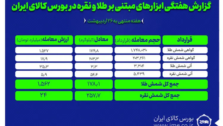 معامله ۴۳۵ کیلوگرم شمش طلا و نقره در بورس کالا