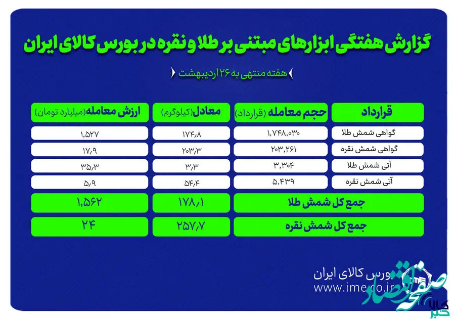 معامله ۴۳۵ کیلوگرم شمش طلا و نقره در بورس کالا