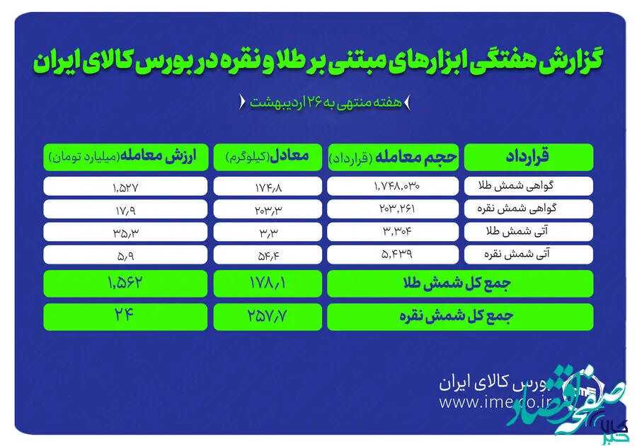 معامله ۴۳۵ کیلوگرم شمش طلا و نقره در بورس کالا