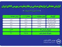 معامله ۴۳۵ کیلوگرم شمش طلا و نقره در بورس کالا