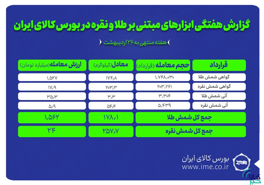 معامله ۴۳۵ کیلوگرم شمش طلا و نقره در بورس کالا