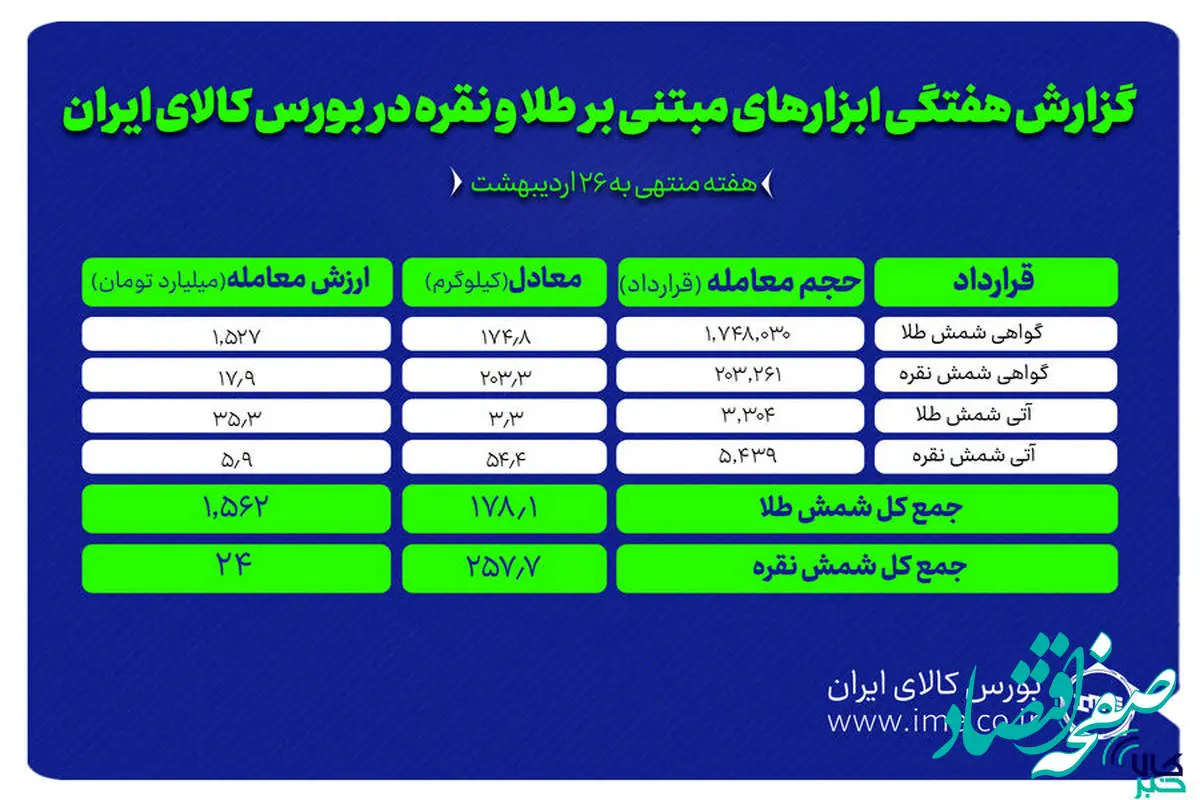 معامله ۴۳۵ کیلوگرم شمش طلا و نقره در بورس کالا