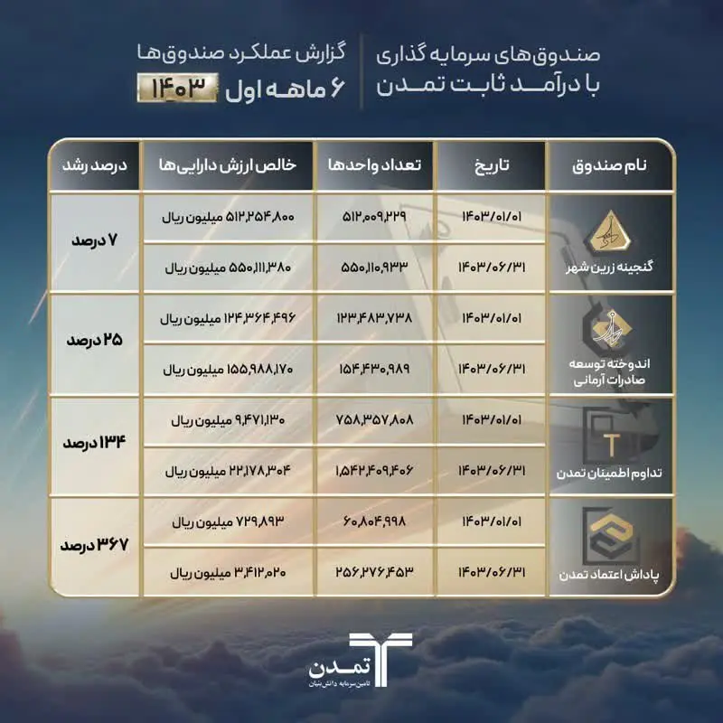 سودآوری مطلوب و رشد صندوقهای با درآمد ثابت تامین سرمایه تمدن در نیمسال اول 1403