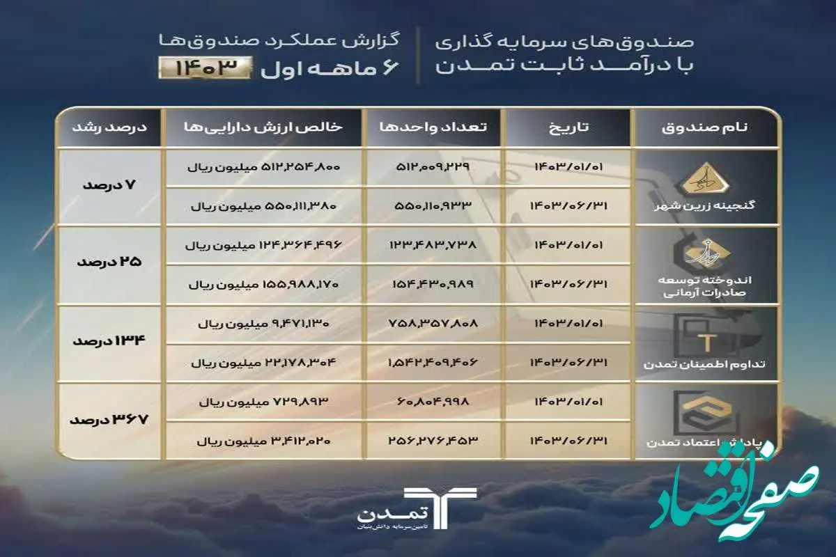 سودآوری مطلوب و رشد صندوق‌های با درآمد ثابت تامین سرمایه تمدن در نیمسال اول 1403