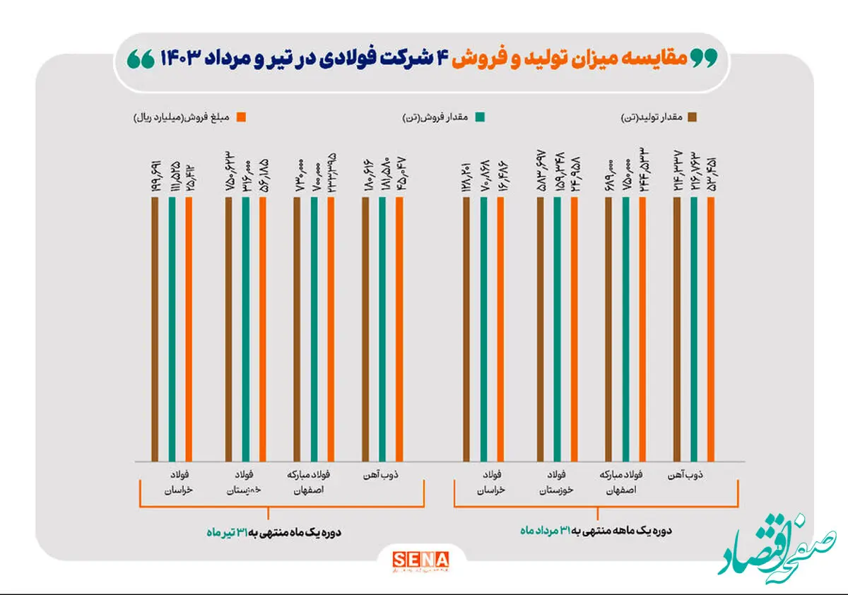 کاهش ۲۴۶ هزار تنی تولید ۴ شرکت فولاد بورسی در مرداد ماه