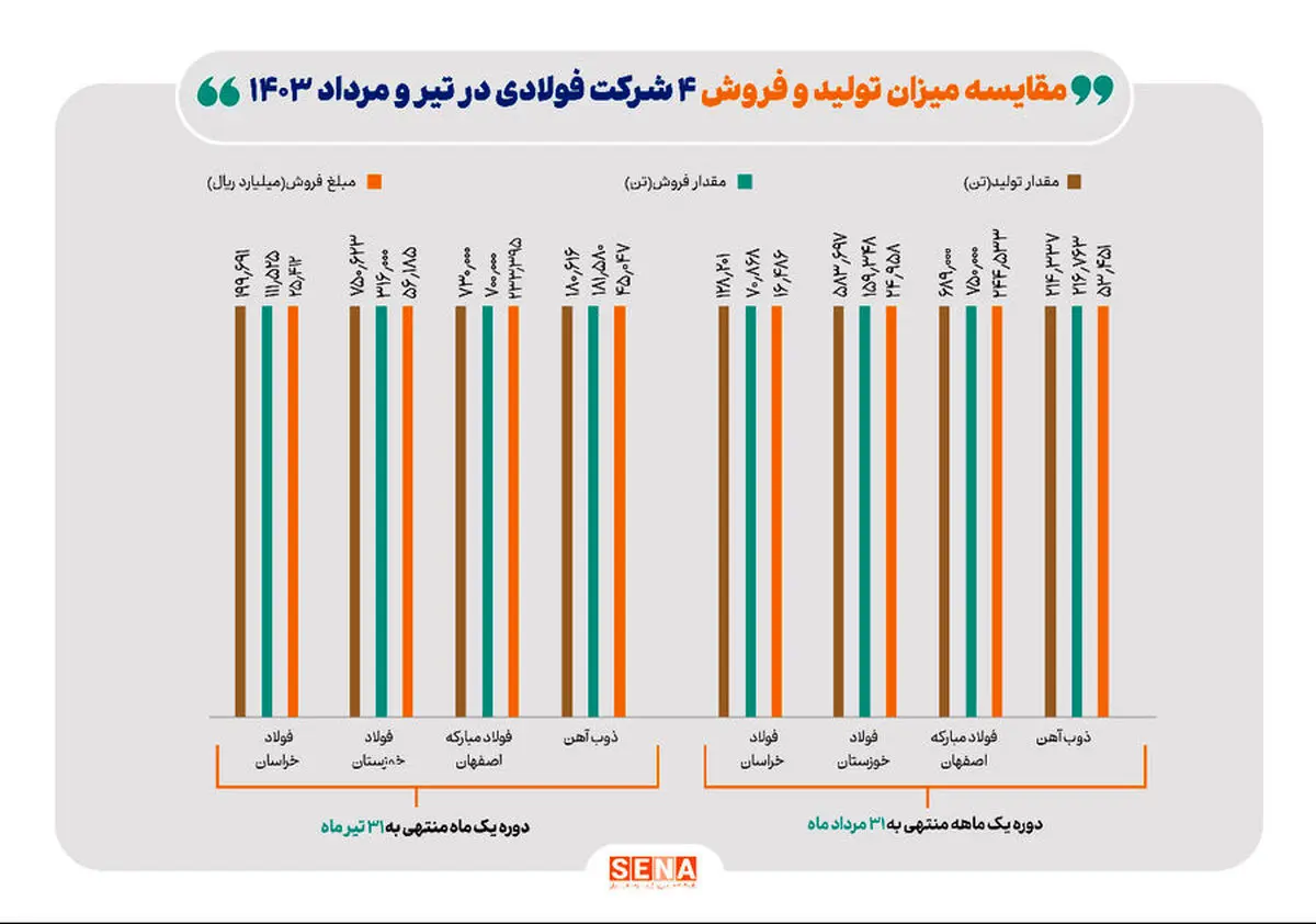 کاهش ۲۴۶ هزار تنی تولید ۴ شرکت فولاد بورسی در مرداد ماه