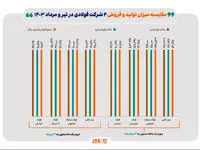 کاهش ۲۴۶ هزار تنی تولید ۴ شرکت فولاد بورسی در مرداد ماه