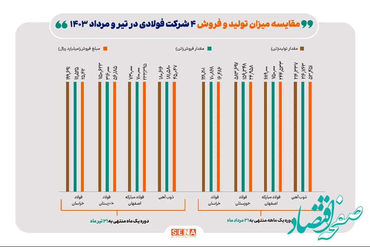 کاهش ۲۴۶ هزار تنی تولید ۴ شرکت فولاد بورسی در مرداد ماه