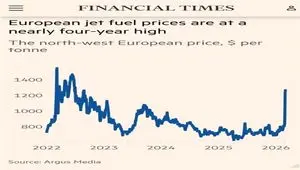 افزایش شدید قیمت سوخت هواپیما در پی جنگ علیه ایران