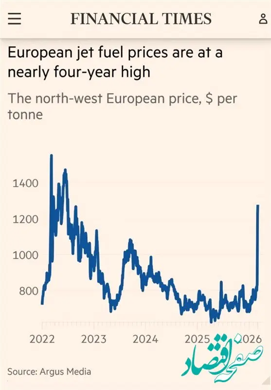 افزایش شدید قیمت سوخت هواپیما در پی جنگ علیه ایران