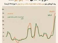 قیمت نهاده‌های ساختمانی گران  شد/ هزینه ساخت مسکن در تهران جهش کرد