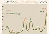 قیمت نهاده‌های ساختمانی گران  شد/ هزینه ساخت مسکن در تهران جهش کرد