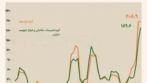 قیمت نهاده‌های ساختمانی گران  شد/ هزینه ساخت مسکن در تهران جهش کرد