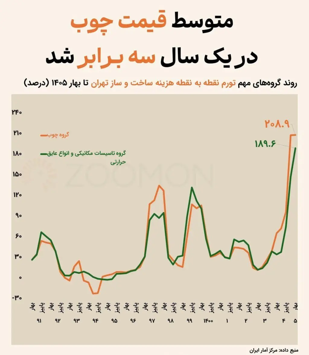 قیمت نهاده‌های ساختمانی گران  شد/ هزینه ساخت مسکن در تهران جهش کرد
