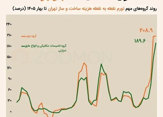 قیمت نهاده‌های ساختمانی گران  شد/ هزینه ساخت مسکن در تهران جهش کرد