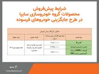 آغاز طرح جایگزینی خودروهای فرسوده گروه سایپا

