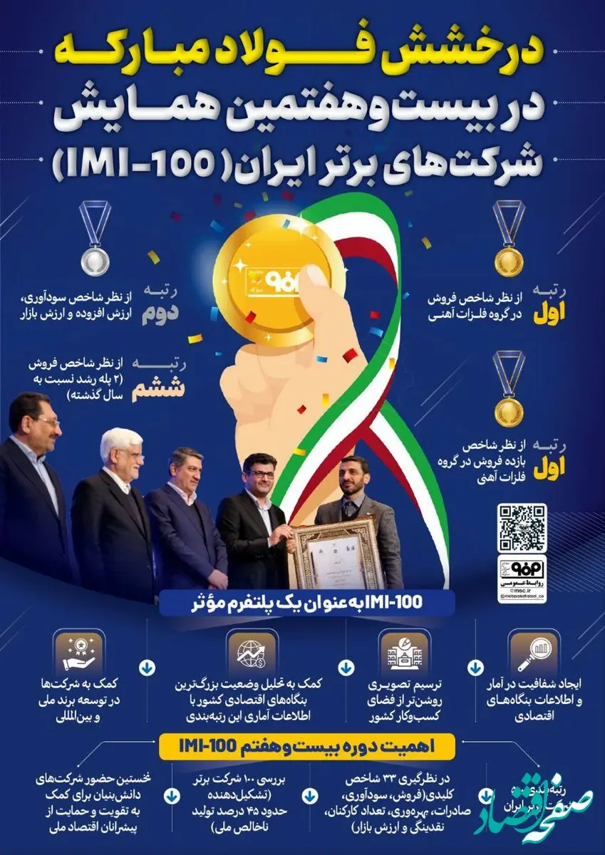 فولادینفو: درخشش فولاد مبارکه در بیست و هفتمین همایش شرکت‌های برتر ایران (IMI-100)
