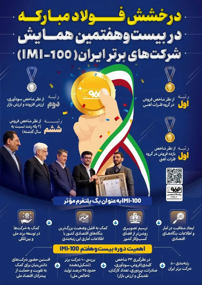 فولادینفو: درخشش فولاد مبارکه در بیست و هفتمین همایش شرکتهای برتر ایران (IMI-100)