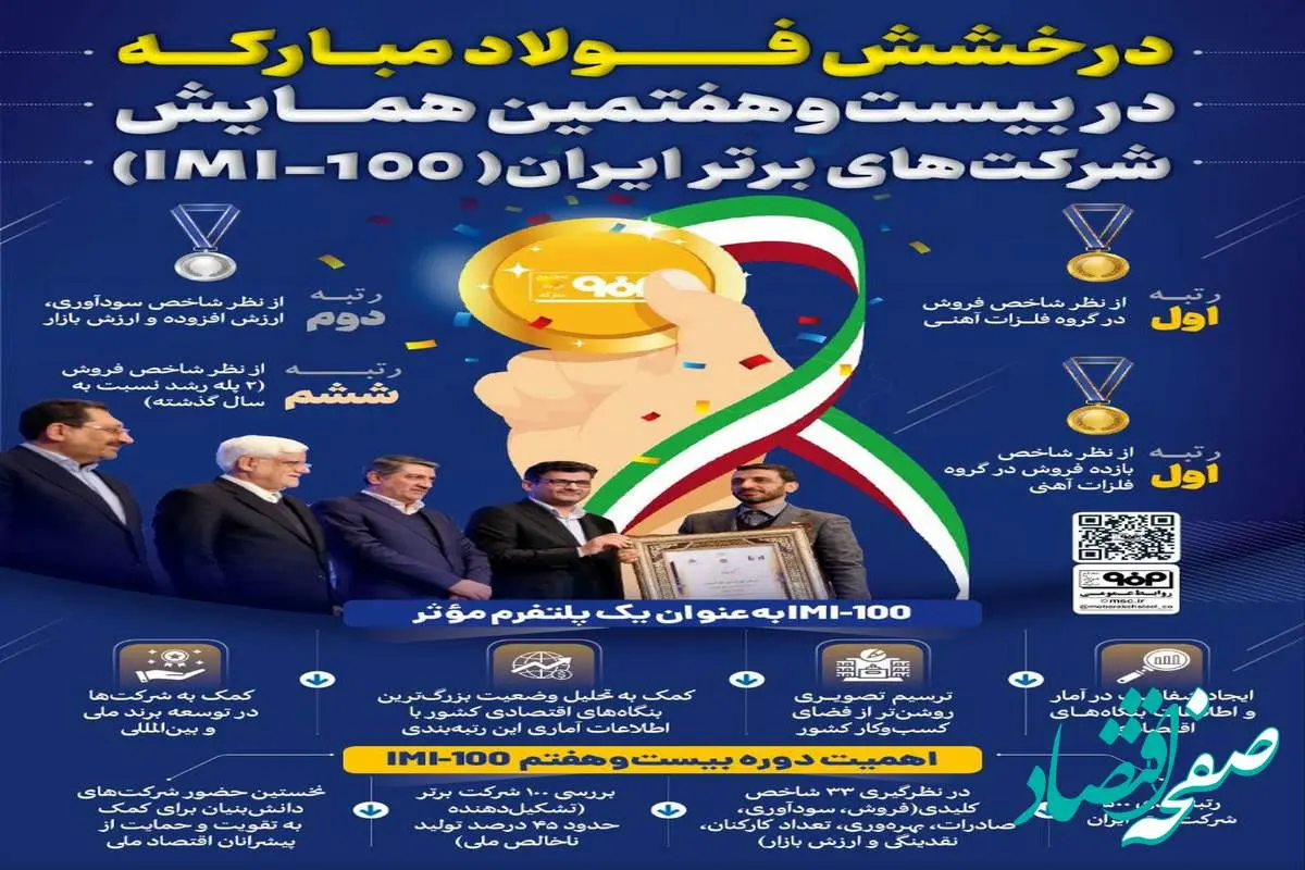 فولادینفو: درخشش فولاد مبارکه در بیست و هفتمین همایش شرکت‌های برتر ایران (IMI-100)