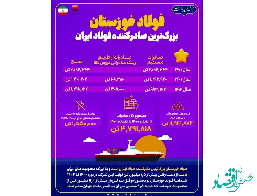 فولاد خوزستان بزرگ‌ترین صادرکننده فولاد ایران