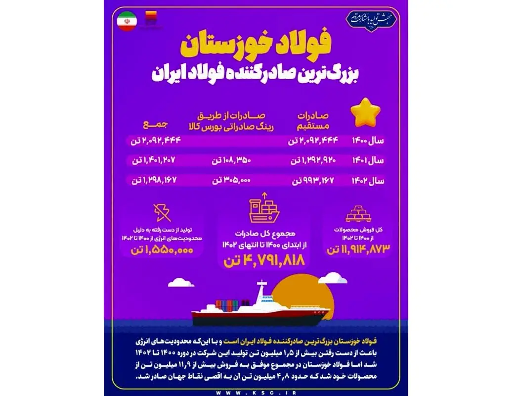 فولاد خوزستان بزرگ‌ترین صادرکننده فولاد ایران