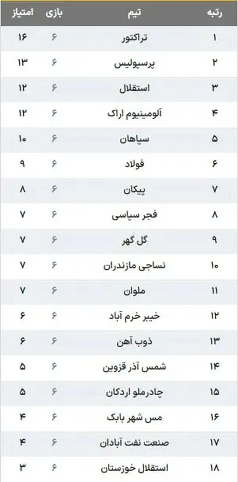 جدول لیگ برتر در پایان هفته ششم؛ پرسپولیس به یک قدمی تراکتور رسید
