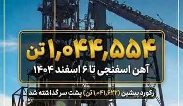 ثبت تولید ۱,۰۴۴,۵۵۴ تن آهن اسفنجی تا ۶ اسفند ۱۴۰۴