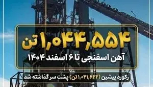 ثبت تولید ۱,۰۴۴,۵۵۴ تن آهن اسفنجی تا ۶ اسفند ۱۴۰۴