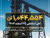 ثبت تولید ۱,۰۴۴,۵۵۴ تن آهن اسفنجی تا ۶ اسفند ۱۴۰۴