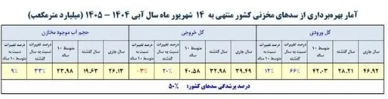 بحران آب ایران , سدهای ایران , 