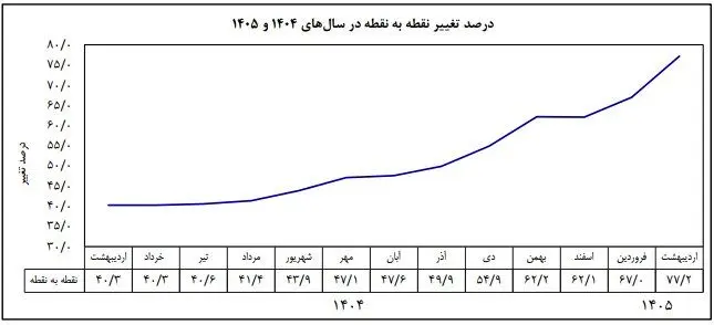 نرخ تورم اردیبهشت ماه اعلام شد
