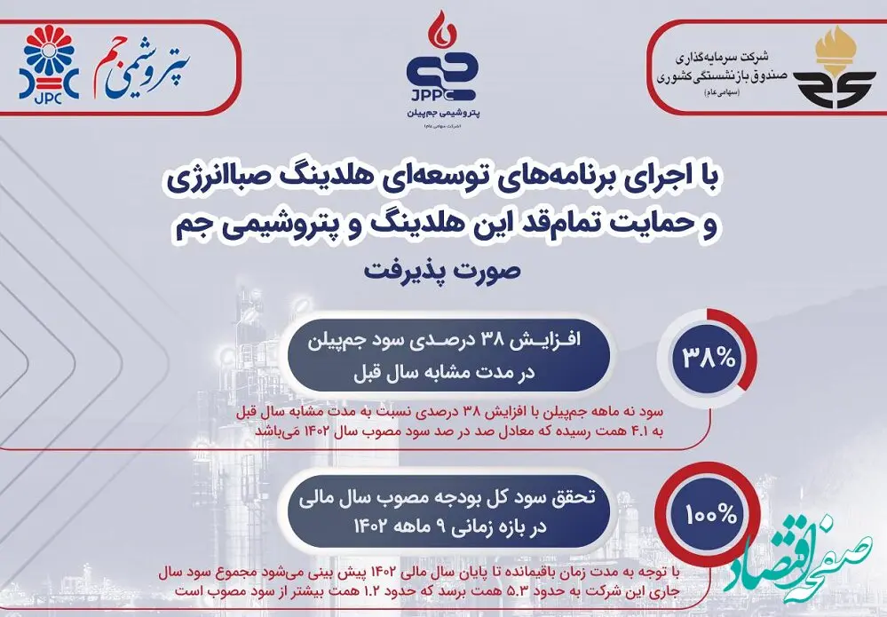 افزایش ۳۸ درصدی سود جم‌پیلن / تحقق سود کل بودجه مصوب سال مالی در بازه زمانی 9 ماهه