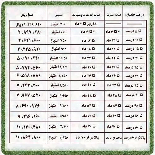 جدول فوق‌العاده ایثارگری بازنشستگان و تاثیرِ آن روی همسان‌سازی +جزئیات