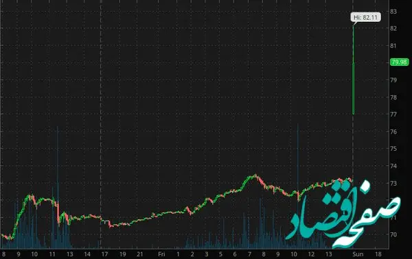جهش قیمت نفت در اولین دقایق بازگشایی بازار جهانی