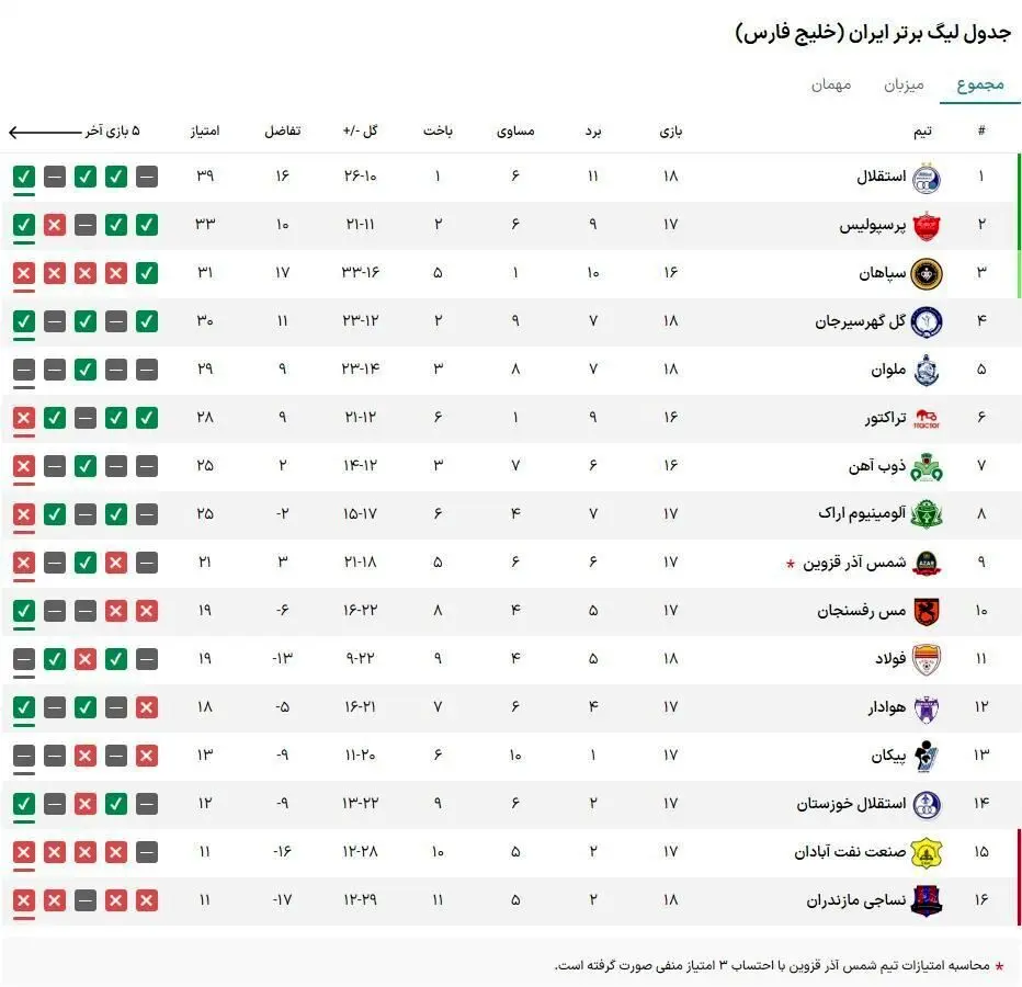 برنامه و نتایج کامل فصل بیست و سوم لیگ برتر فوتبال ایران + جدول