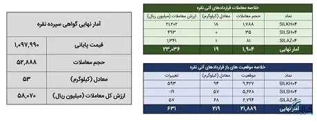 ۱۹فروردین صورت گرفت؛ معامله ۷۲ کیلوگرم شمش نقره در بورس کالا