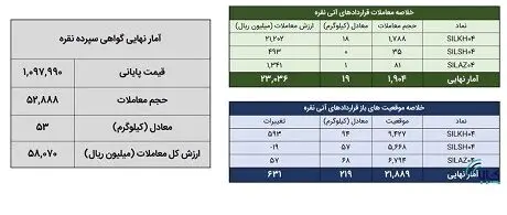 ۱۹فروردین صورت گرفت؛ معامله ۷۲ کیلوگرم شمش نقره در بورس کالا