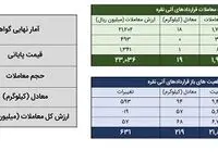 ۱۹فروردین صورت گرفت؛ معامله ۷۲ کیلوگرم شمش نقره در بورس کالا
