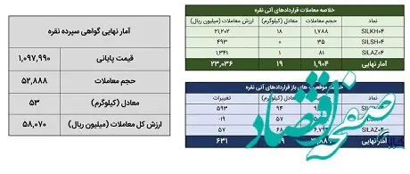 ۱۹فروردین صورت گرفت؛ معامله ۷۲ کیلوگرم شمش نقره در بورس کالا