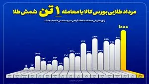 رکورد تاریخی بازار گواهی سپرده طلا جابجا شد/ مرداد طلایی بورس کالا با معامله یک تن شمش طلا