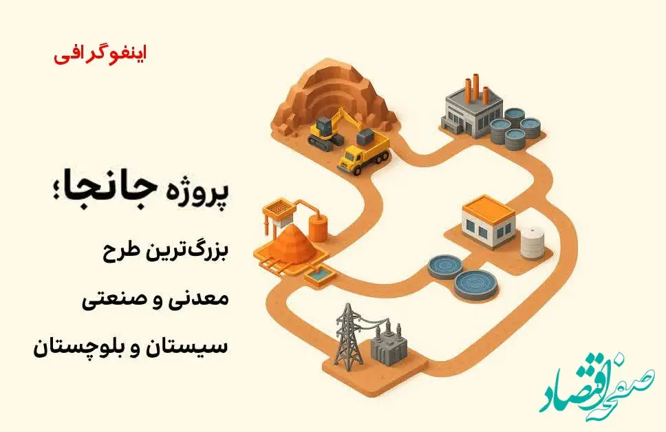 اینفوگرافیک؛ جانجا، بزرگ‌ترین طرح معدنی و صنعتی سیستان و بلوچستان
