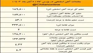 آیا فصل رکوردشکنی قیمت آهن اسفنجی آغاز شده است؟/نتیجه معاملات آهن اسفنجی در بورس کالا