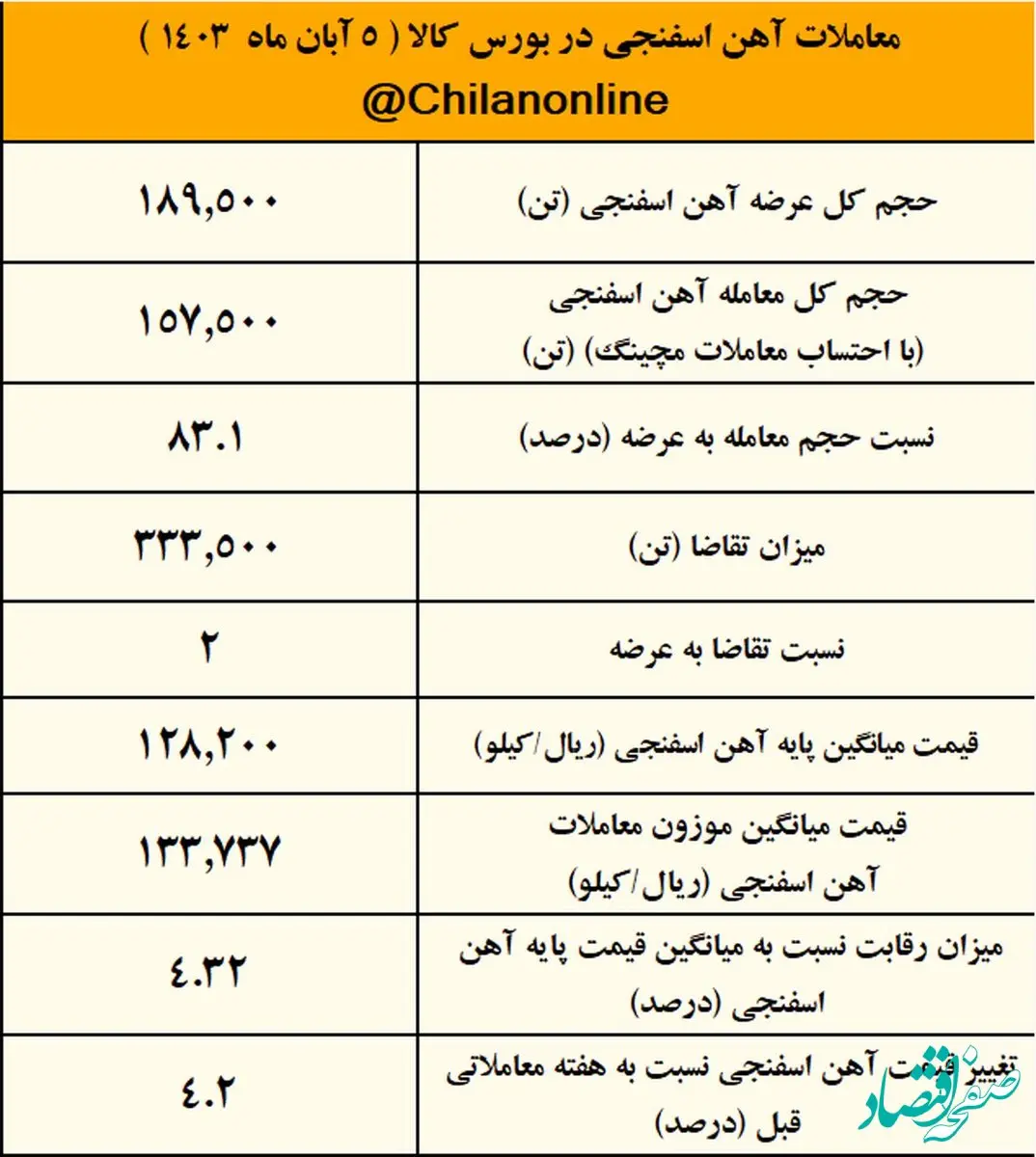 آیا فصل رکوردشکنی قیمت آهن اسفنجی آغاز شده است؟/نتیجه معاملات آهن اسفنجی در بورس کالا
